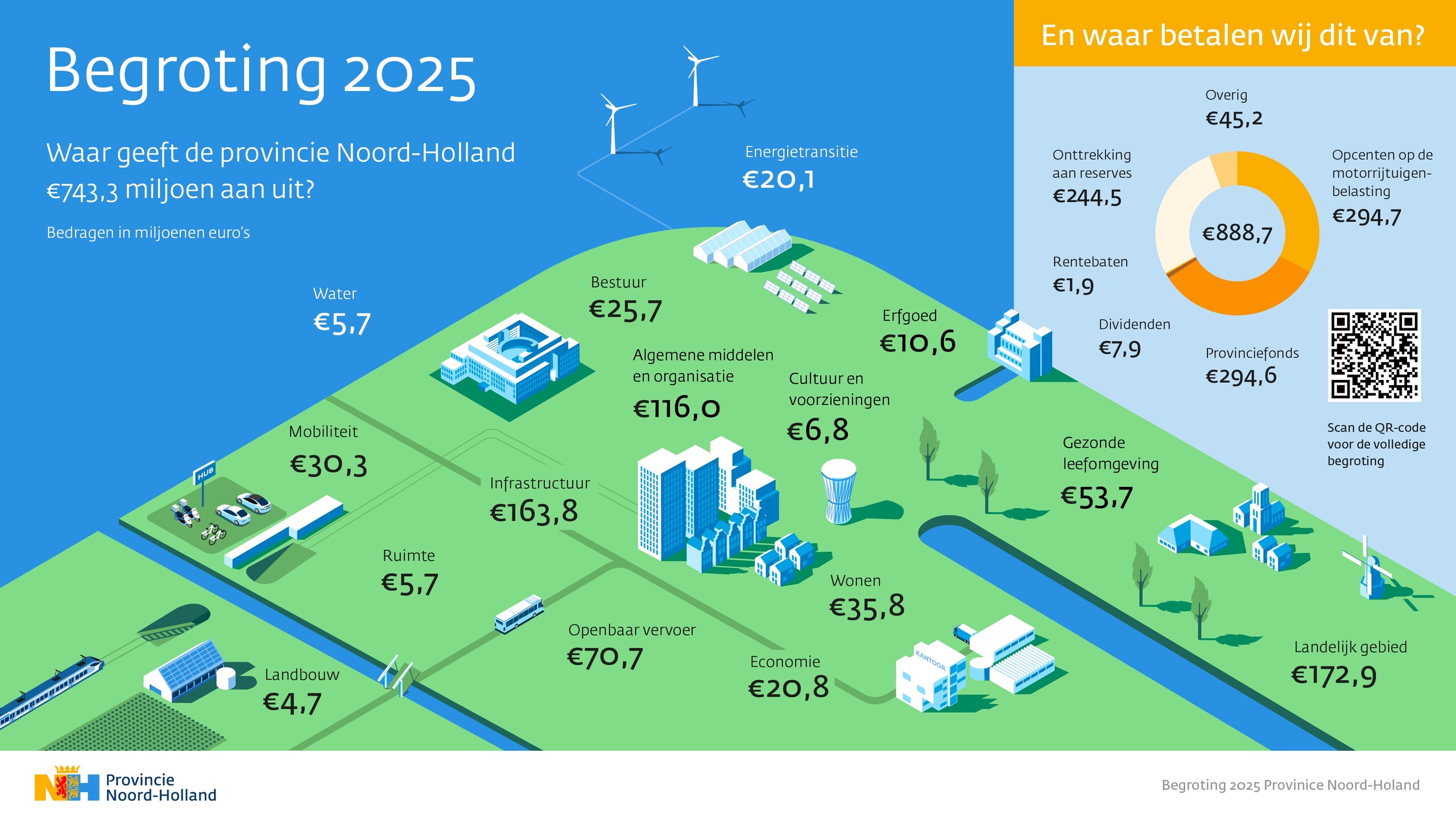 Begroting 2025 infographic