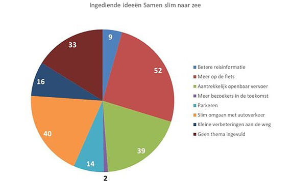 Taartdiagram Ingediende ideeën Samen slim naar zee, per thema: Betere reisinformatie: 9 ideeën. Meer op de fiets: 52. Aantrekkelijk openbaar vervoer: 39. Meer bezoekers in de toekomst: 2. Parkeren: 14. Slim omgaan met autoverkeer: 40. Kleine verbeteringen aan de weg: 16. Geen thema ingevuld: 33.