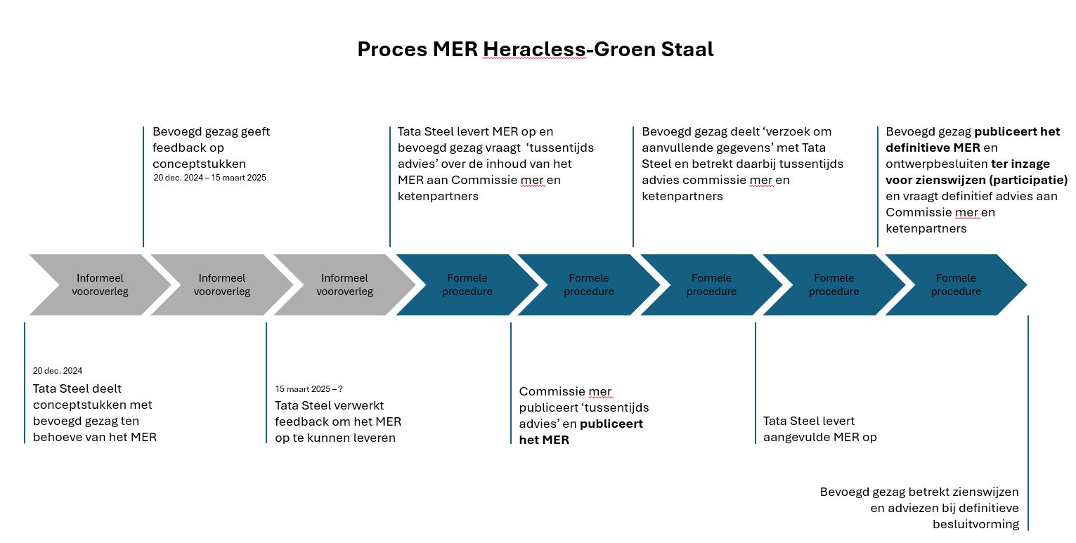 Processchema MER Heracless-Groen Staal