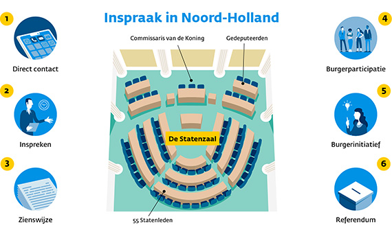 Infographic Inspraak in Noord-Holland. Een schematische weergave van de Statenzaal, met de Commissaris van de Koning, de Gedeputeerden en de 55 Statenleden. Stap 1 van de inspraak: Direct contact. Stap 2: Inspreken. Stap 3: Zienswijze. Stap 4: Burgerparticipatie. Stap 5: Burgerinitiatief. En tenslotte stap 6: Referendum. De stappen worden op deze pagina verder uitgelegd.